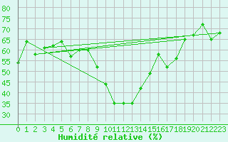 Courbe de l'humidit relative pour Elm