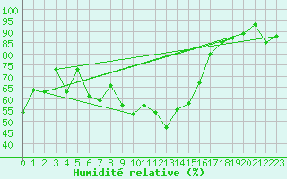 Courbe de l'humidit relative pour Sniezka