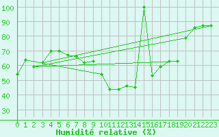 Courbe de l'humidit relative pour Ble - Binningen (Sw)