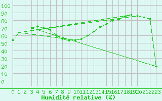 Courbe de l'humidit relative pour Pratica Di Mare