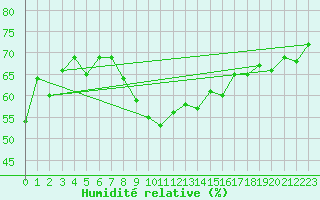 Courbe de l'humidit relative pour Grimsel Hospiz