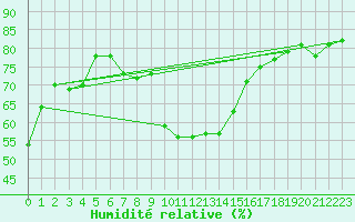 Courbe de l'humidit relative pour Formigures (66)