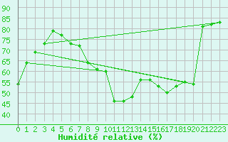 Courbe de l'humidit relative pour Frankfort (All)