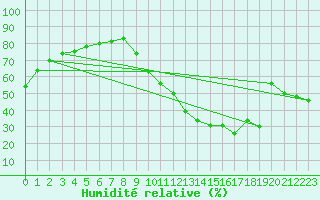 Courbe de l'humidit relative pour Dourgne - En Galis (81)