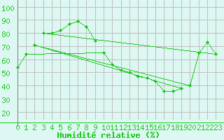 Courbe de l'humidit relative pour Bergerac (24)