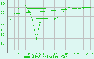 Courbe de l'humidit relative pour Elliot