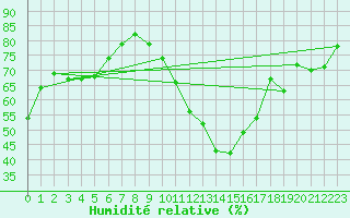 Courbe de l'humidit relative pour Charleroi (Be)