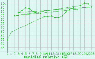 Courbe de l'humidit relative pour Stoetten