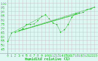 Courbe de l'humidit relative pour Bziers Cap d'Agde (34)