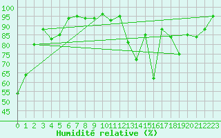 Courbe de l'humidit relative pour Grand Saint Bernard (Sw)