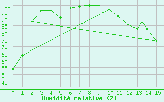Courbe de l'humidit relative pour Peterborough Airport