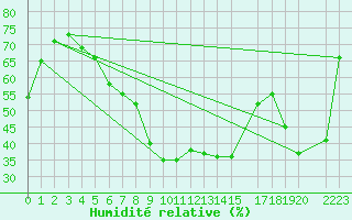 Courbe de l'humidit relative pour Kemi I