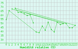 Courbe de l'humidit relative pour Kallbadagrund