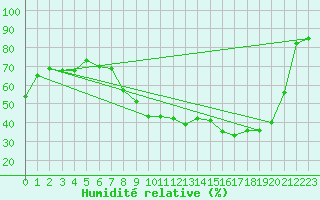 Courbe de l'humidit relative pour Kufstein