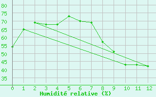 Courbe de l'humidit relative pour Kufstein