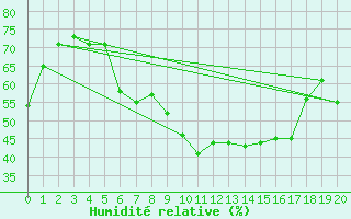 Courbe de l'humidit relative pour Barnova