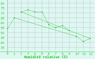Courbe de l'humidit relative pour Barnova