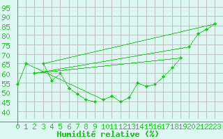 Courbe de l'humidit relative pour Vilsandi