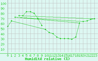 Courbe de l'humidit relative pour Anvers (Be)