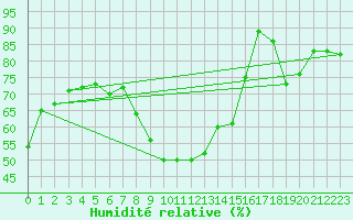 Courbe de l'humidit relative pour Le Luc - Cannet des Maures (83)