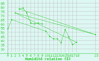 Courbe de l'humidit relative pour Galargues (34)