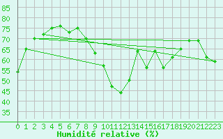 Courbe de l'humidit relative pour Biscarrosse (40)