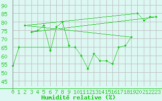 Courbe de l'humidit relative pour Naluns / Schlivera