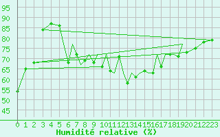 Courbe de l'humidit relative pour Blackpool Airport