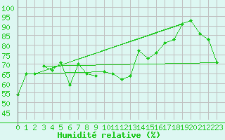 Courbe de l'humidit relative pour Engelberg