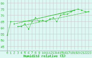 Courbe de l'humidit relative pour Narbonne-Ouest (11)