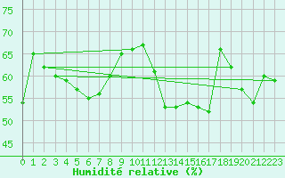 Courbe de l'humidit relative pour Vevey