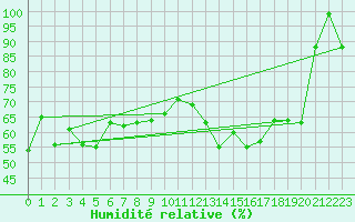 Courbe de l'humidit relative pour Rnenberg