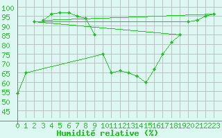 Courbe de l'humidit relative pour Chteauroux (36)