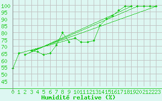 Courbe de l'humidit relative pour Weinbiet