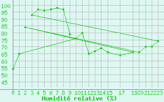 Courbe de l'humidit relative pour Prigueux (24)