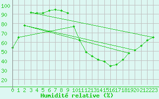 Courbe de l'humidit relative pour Niort (79)