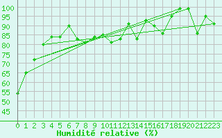 Courbe de l'humidit relative pour Piz Martegnas