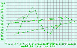 Courbe de l'humidit relative pour Formigures (66)