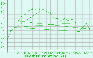 Courbe de l'humidit relative pour Colmar-Inra (68)