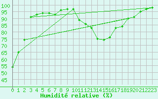 Courbe de l'humidit relative pour Chteauroux (36)