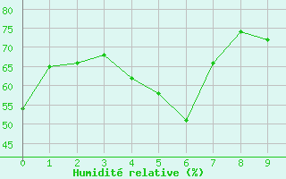 Courbe de l'humidit relative pour Harrow Cda