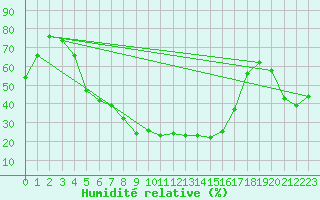 Courbe de l'humidit relative pour Elazig