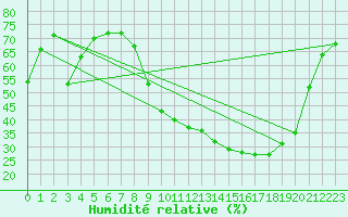 Courbe de l'humidit relative pour Saint-Mdard-d'Aunis (17)