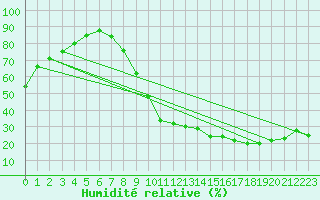 Courbe de l'humidit relative pour Dauphin (04)