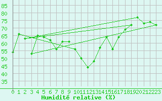 Courbe de l'humidit relative pour Zermatt