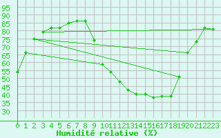 Courbe de l'humidit relative pour Carpentras (84)