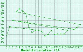 Courbe de l'humidit relative pour Vieste