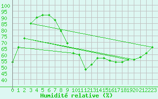 Courbe de l'humidit relative pour Munte (Be)