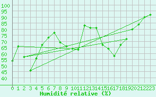 Courbe de l'humidit relative pour Oletta (2B)