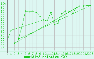 Courbe de l'humidit relative pour Stryn